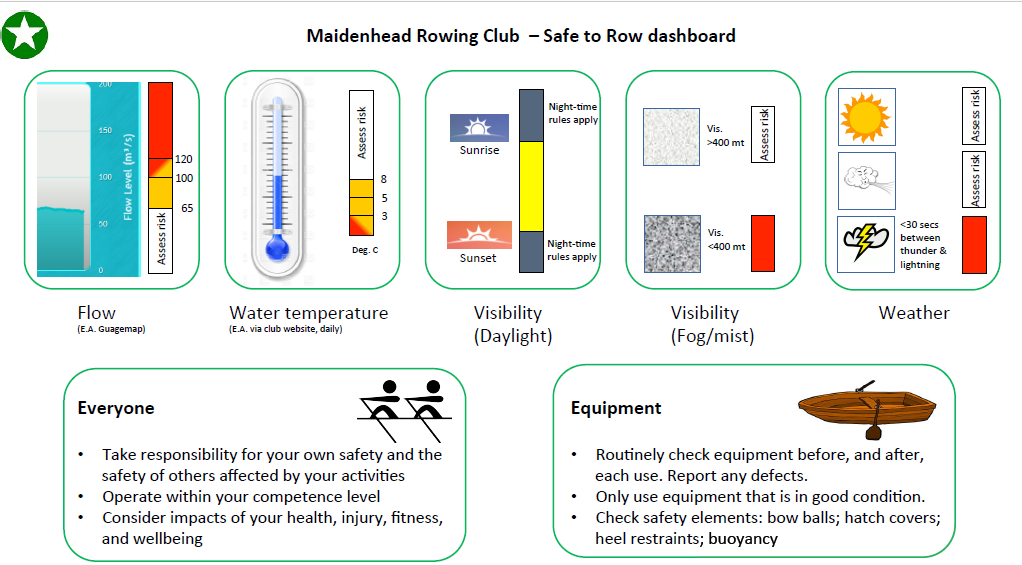 Safe to row dashboard